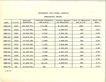 Ravenswood City School District Statistical Report 1958-1970