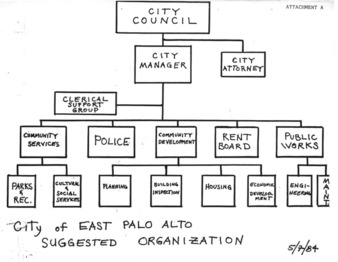 City of East Palo Alto Suggested Organization Chart