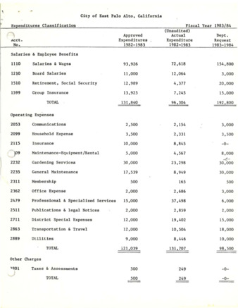 East Palo Alto Expenditures and Operating Expenses for Fiscal Year 1983-1984